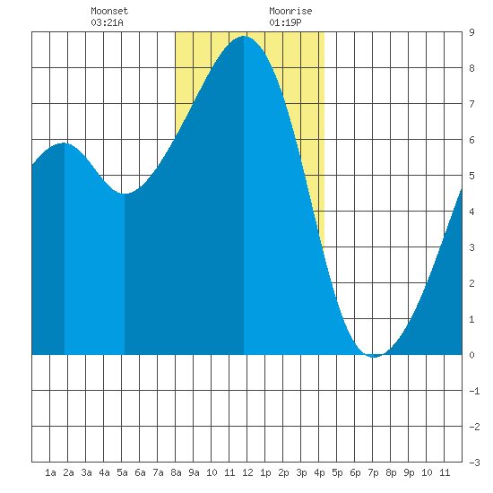 Burrows Bay tide chart for Friday, December 22, 2023