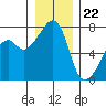 Burrows Bay tide chart for Friday, December 22, 2023