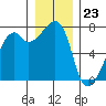 Burrows Bay tide chart for Saturday, December 23, 2023