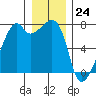 Burrows Bay tide chart for Sunday, December 24, 2023