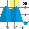 Burrows Bay tide chart for Monday, December 25, 2023
