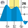 Burrows Bay tide chart for Tuesday, December 26, 2023