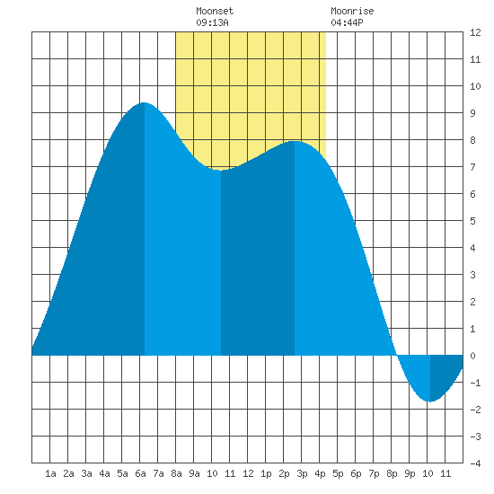 Burrows Bay tide chart for Wednesday, December 27, 2023