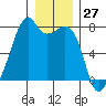 Burrows Bay tide chart for Wednesday, December 27, 2023