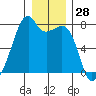 Burrows Bay tide chart for Thursday, December 28, 2023