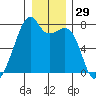 Burrows Bay tide chart for Friday, December 29, 2023