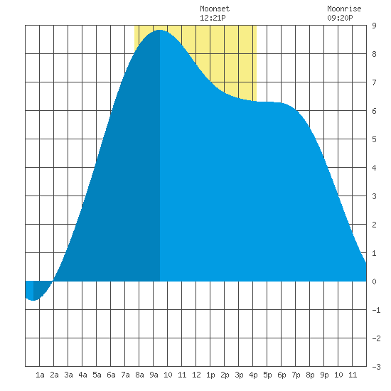 Burrows Bay tide chart for Saturday, December 2, 2023