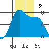 Burrows Bay tide chart for Saturday, December 2, 2023