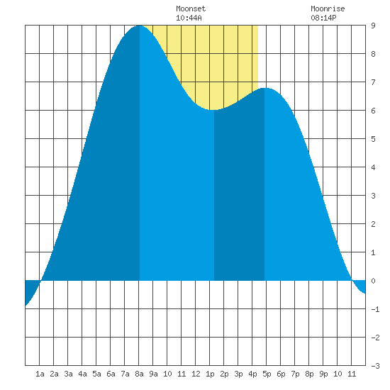 Burrows Bay tide chart for Saturday, December 30, 2023
