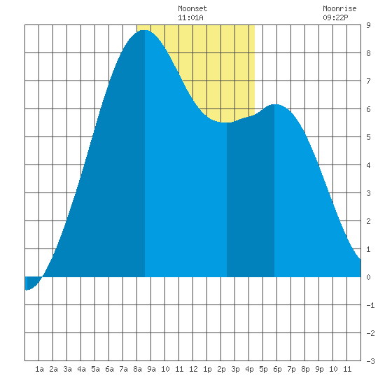 Burrows Bay tide chart for Sunday, December 31, 2023