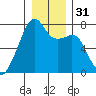 Burrows Bay tide chart for Sunday, December 31, 2023