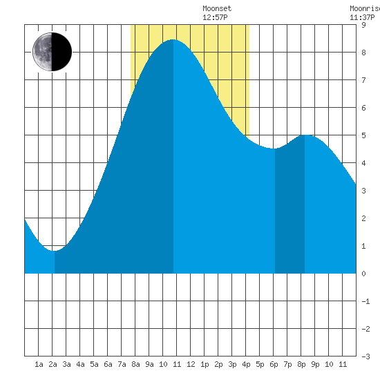 Burrows Bay tide chart for Monday, December 4, 2023