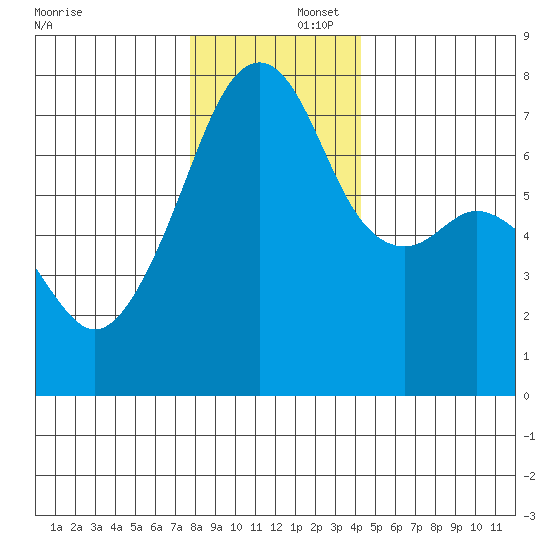 Burrows Bay tide chart for Tuesday, December 5, 2023