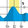 Burrows Bay tide chart for Tuesday, December 5, 2023