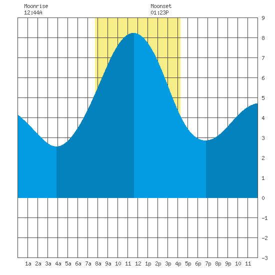 Burrows Bay tide chart for Wednesday, December 6, 2023