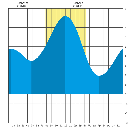 Burrows Bay tide chart for Thursday, December 7, 2023