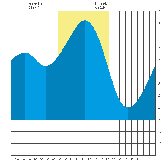 Burrows Bay tide chart for Friday, December 8, 2023