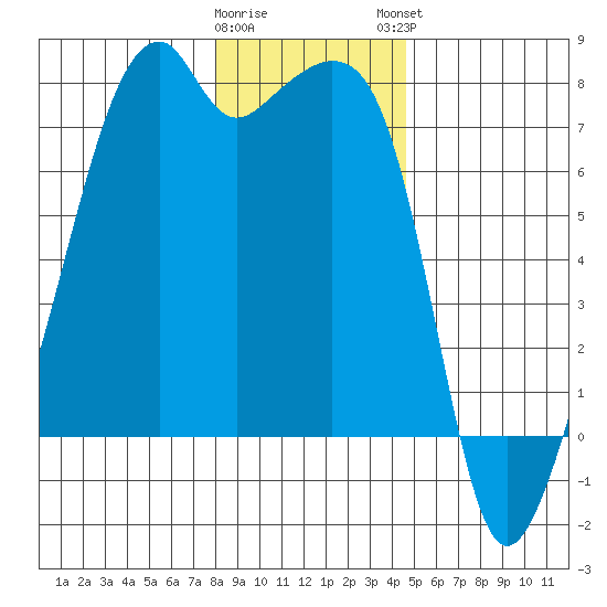 Burrows Bay tide chart for Wednesday, January 10, 2024