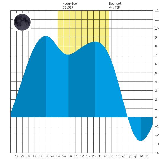 Burrows Bay tide chart for Thursday, January 11, 2024