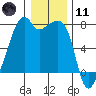Burrows Bay tide chart for Thursday, January 11, 2024