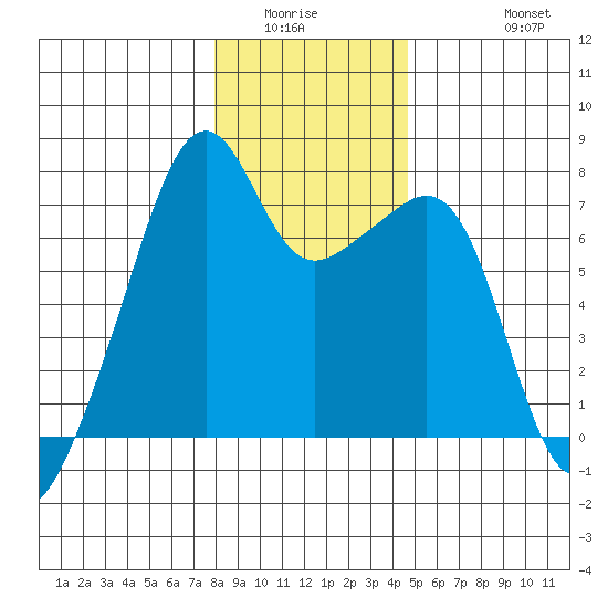 Burrows Bay tide chart for Sunday, January 14, 2024