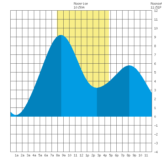 Burrows Bay tide chart for Tuesday, January 16, 2024
