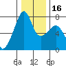 Burrows Bay tide chart for Tuesday, January 16, 2024