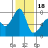 Burrows Bay tide chart for Thursday, January 18, 2024