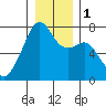 Burrows Bay tide chart for Monday, January 1, 2024