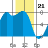 Burrows Bay tide chart for Sunday, January 21, 2024