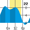 Burrows Bay tide chart for Monday, January 22, 2024
