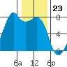 Burrows Bay tide chart for Tuesday, January 23, 2024