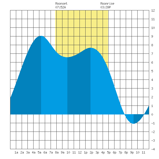 Burrows Bay tide chart for Wednesday, January 24, 2024