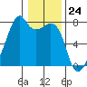 Burrows Bay tide chart for Wednesday, January 24, 2024