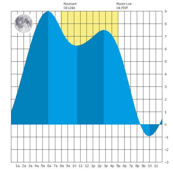 Burrows Bay tide chart for Thursday, January 25, 2024