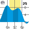 Burrows Bay tide chart for Thursday, January 25, 2024