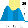 Burrows Bay tide chart for Friday, January 26, 2024