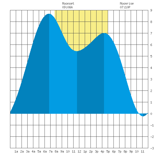 Burrows Bay tide chart for Saturday, January 27, 2024