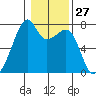 Burrows Bay tide chart for Saturday, January 27, 2024