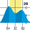 Burrows Bay tide chart for Sunday, January 28, 2024