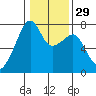 Burrows Bay tide chart for Monday, January 29, 2024