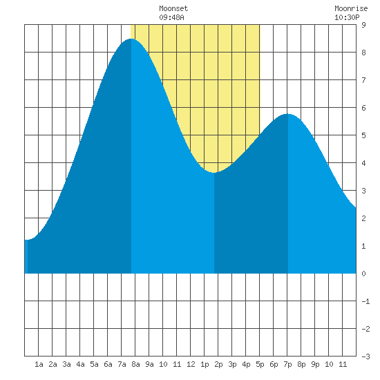 Burrows Bay tide chart for Tuesday, January 30, 2024