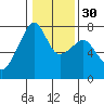 Burrows Bay tide chart for Tuesday, January 30, 2024