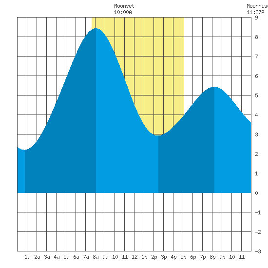 Burrows Bay tide chart for Wednesday, January 31, 2024