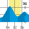 Burrows Bay tide chart for Wednesday, January 31, 2024