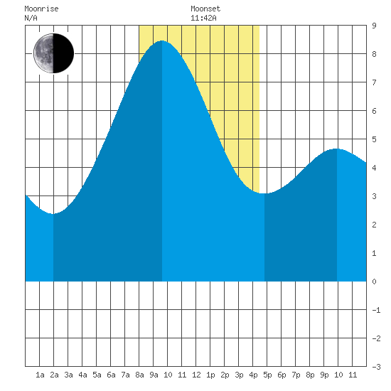 Burrows Bay tide chart for Wednesday, January 3, 2024