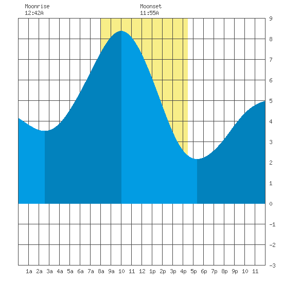 Burrows Bay tide chart for Thursday, January 4, 2024