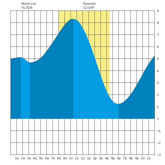 Burrows Bay tide chart for Friday, January 5, 2024
