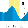 Burrows Bay tide chart for Friday, January 5, 2024