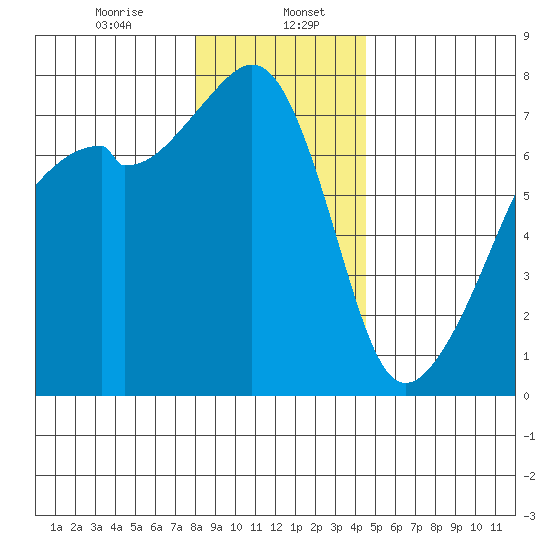 Burrows Bay tide chart for Saturday, January 6, 2024